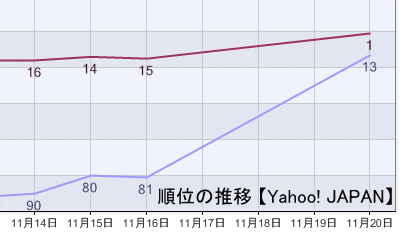 Yahoo! JAPAN での検索順位の推移